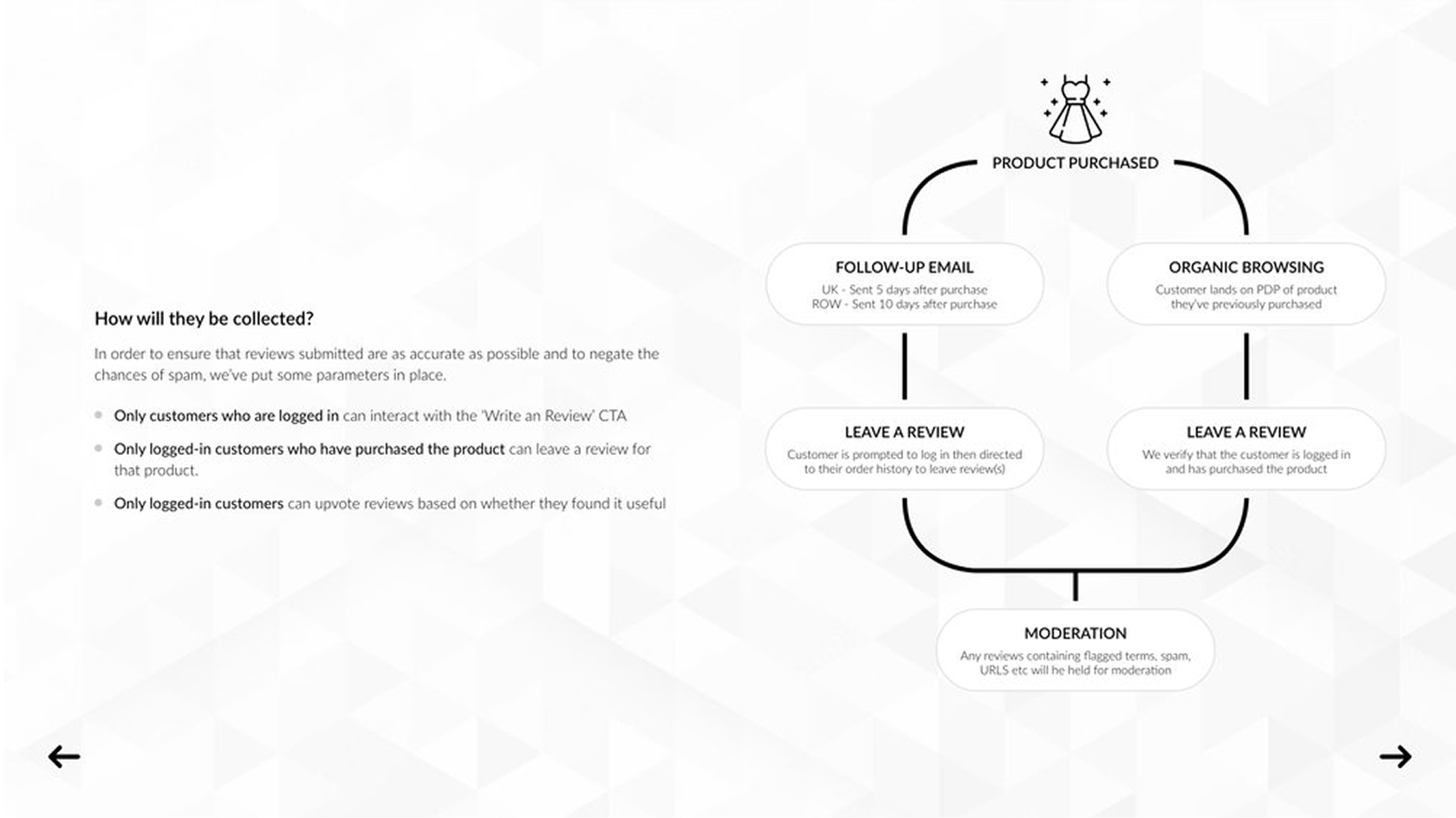 Entry points into the review form