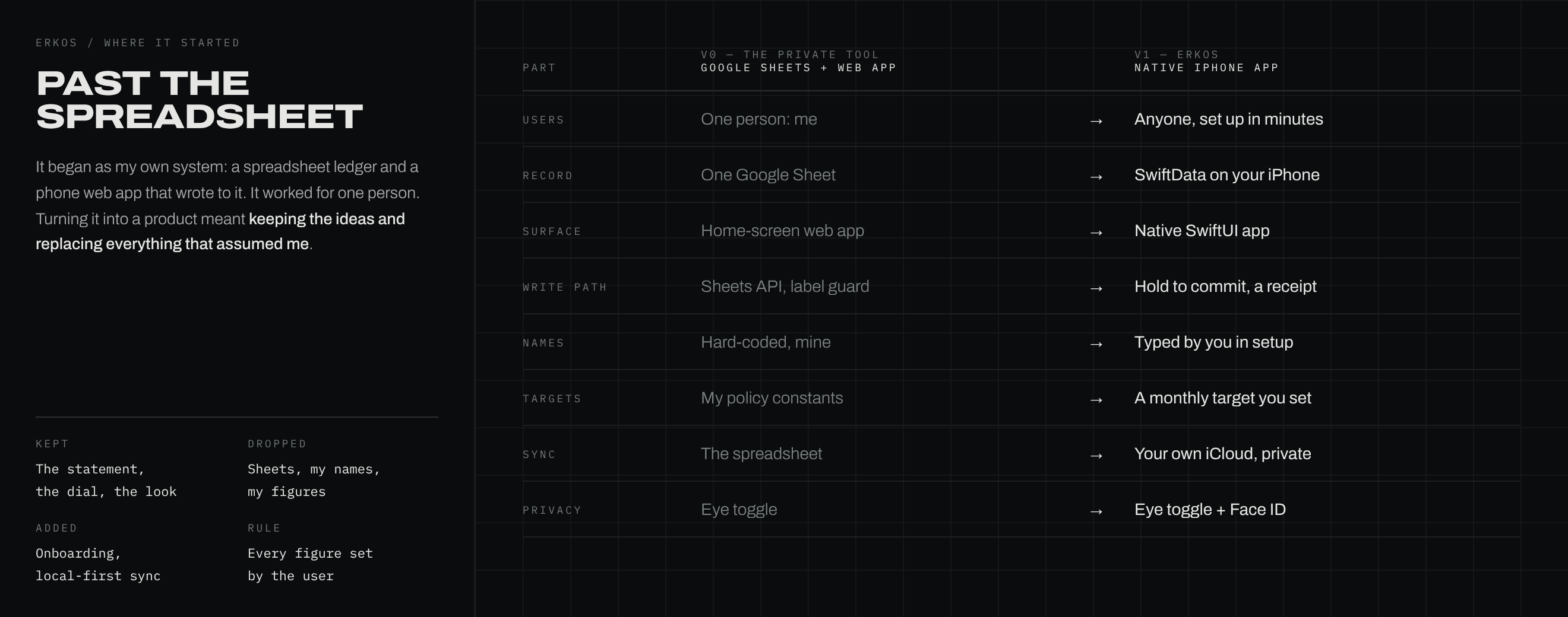 A table comparing the private spreadsheet tool with the Erkos iPhone app, part by part