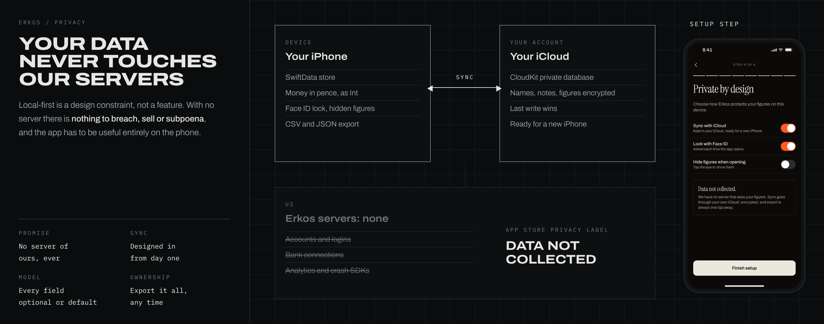 A diagram of data on the iPhone and in the user's own iCloud, with no Erkos servers, beside the privacy setup step