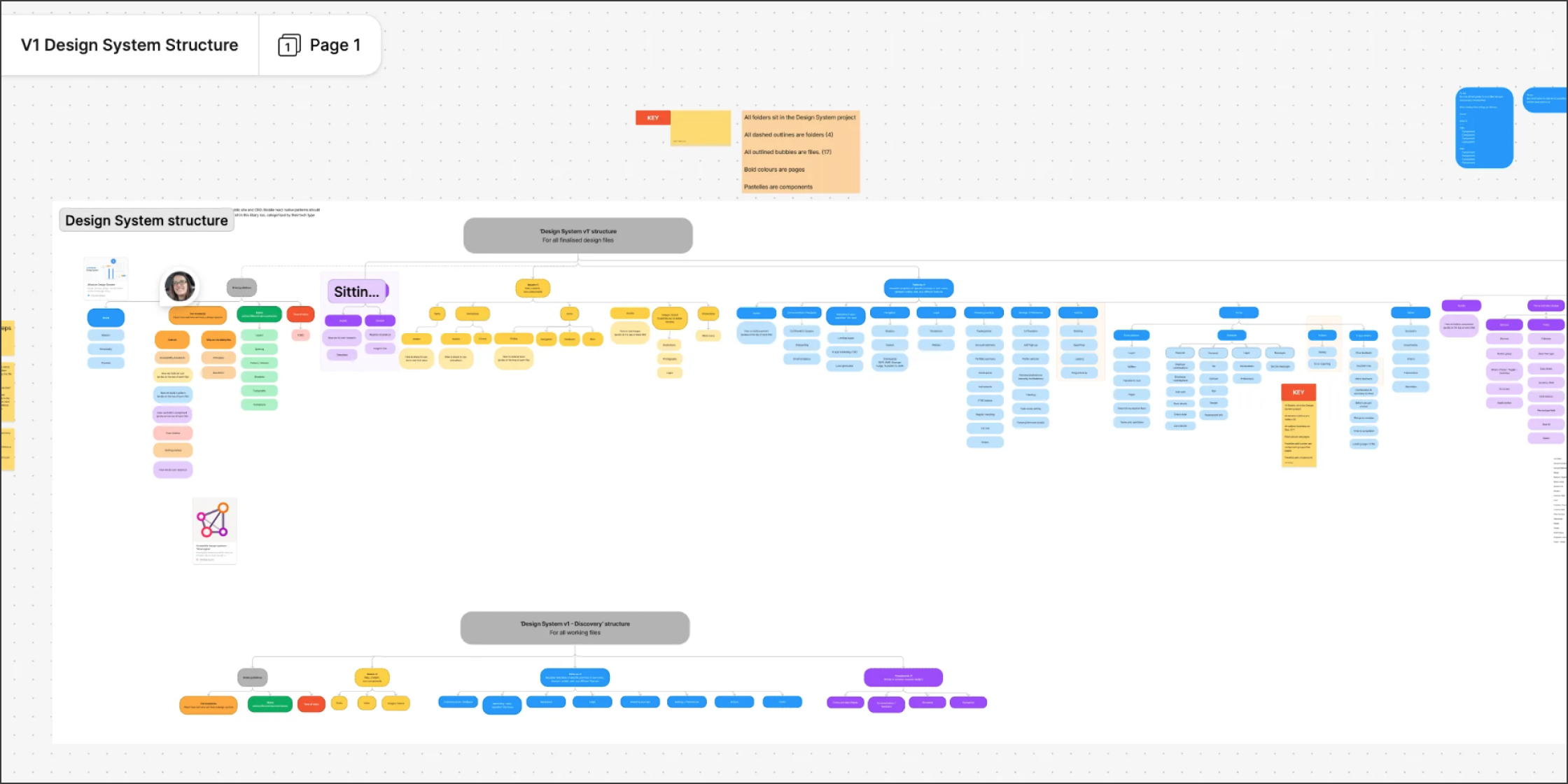 V1 Design System structure FigJam board